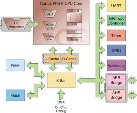 Floating Point Processor for Embedded Systems