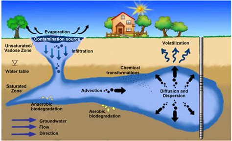 Surface And Groundwater Pollution Treatment How To Keep Our Water Clean 3c Engineering And Research