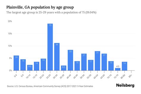 Plainville, GA Population by Age - 2023 Plainville, GA Age Demographics ...