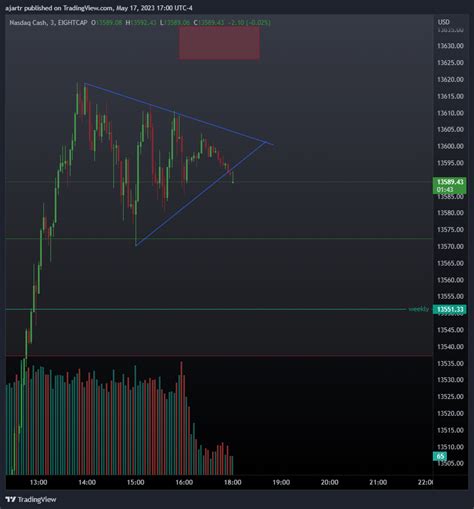 EIGHTCAP NDQ100 Chart Image By Ajartr TradingView