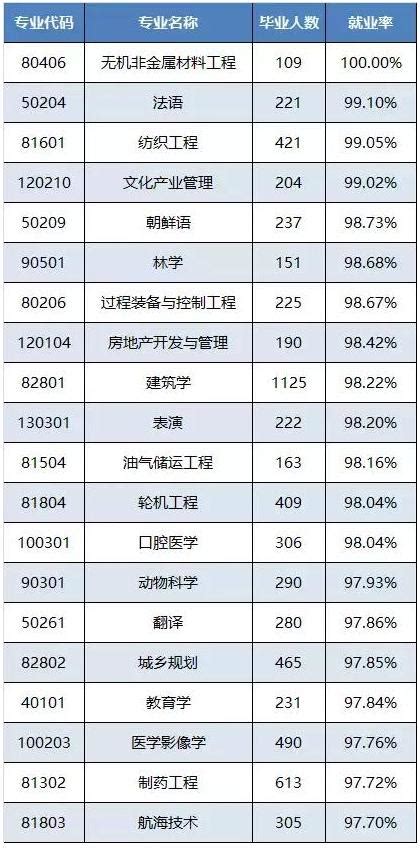 2017年高校就業情況，這10個專業是就業率最高的 每日頭條