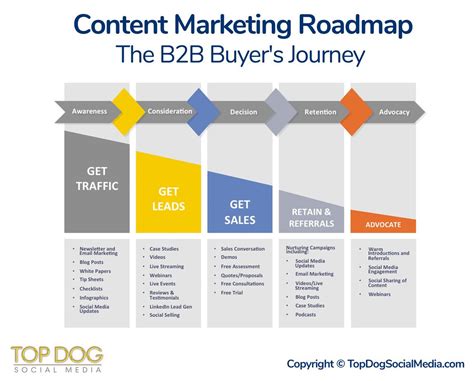 B2B Content Marketing Strategy Template