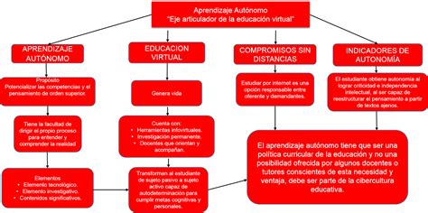 Blog UnADM Mapa conceptual Aprendizaje Autónomo