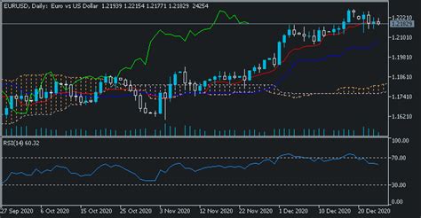 Trading Naked Or With Technical Indicators