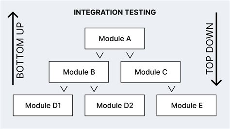 Guide To System Integration Testing With Best Practices