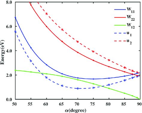 Diabatic And Adiabatic Energy Curves As A Function Of The Jacobi A