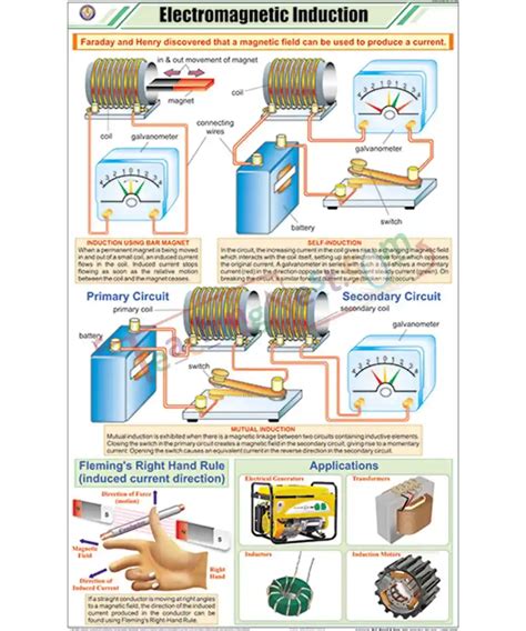 Electromagnetic Induction Chart Laminated With Rollers Teachingnest