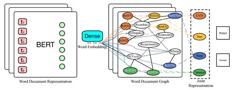 Symmetry Free Full Text Social Bots Detection Via Fusing Bert And