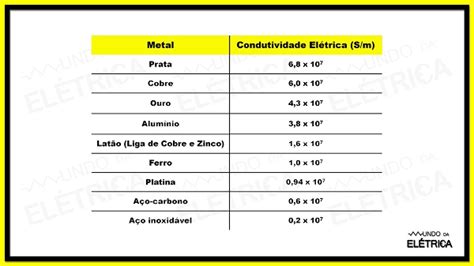 O Que Condutibilidade El Trica Mundo Da El Trica