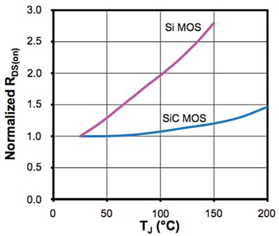 SiC MOSFETs offer superior switching - Electronic Products