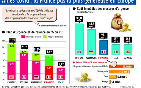 Infographie Aides Aux Entreprises La France Pas La Plus G N Reuse En