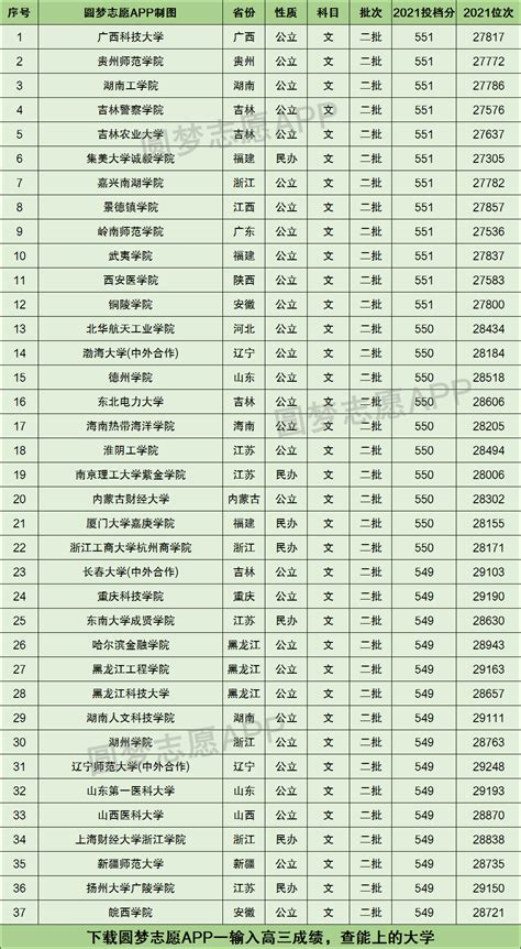 高考550分文科能上什么大学？2022年550分左右可以报考的学校有哪些？