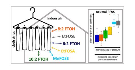 Clothair Partitioning Of Neutral Per And Polyfluoroalkyl Substances