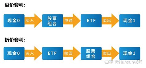 简单说下etf套利策略 知乎