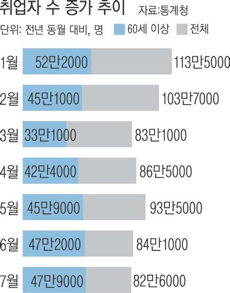 7월 취업자 증가폭 둔화과반이 60대 이상 네이트 뉴스