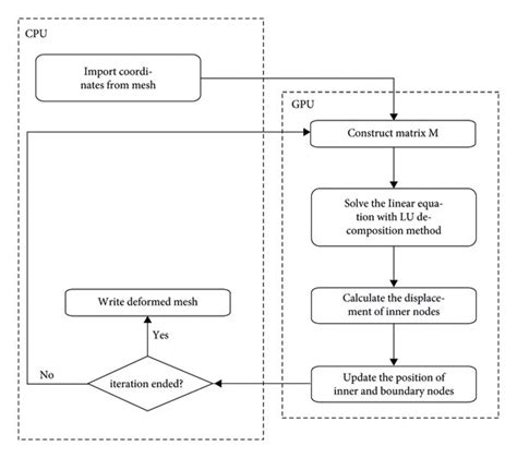 Flow Chart Of Cuda Implementation Of Rbf Mesh Deformation Download