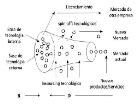 Modelo De Innovación Abierta Fuente Zartha Sossa Jhon Wilder [12] La