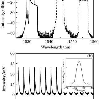 A Wavelength Tunable Dissipative Soliton Operation And B Typical