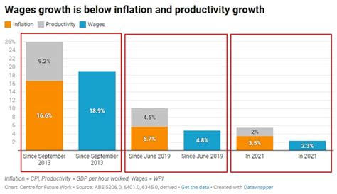 Why Commentary That Wages Growing In Line With Inflation Will Drive Up Inflation Is Completely