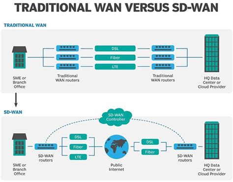 Vnpt Sd Wan Gi I Ph P N Ng Cao Hi U Qu S D Ng C C K Nh Truy N D N Cho