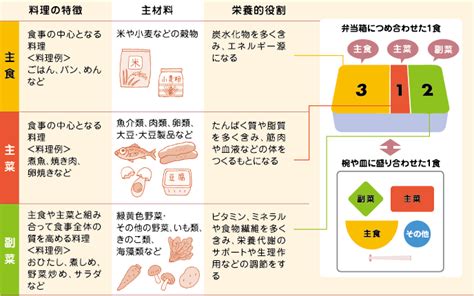 主食・主菜・副菜とは？ 超簡単 適量で、バランスのとれた1食づくり 3･1･2弁当箱法