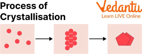 Formation of Crystals - Learn Definition, Facts & Examples