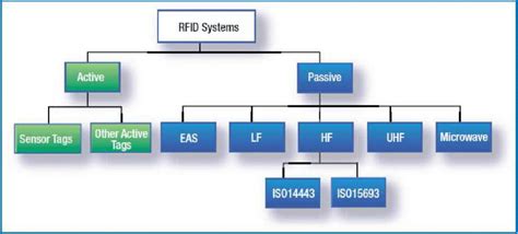 Rfid System Classifications Atmel 2010 P45 Download Scientific Diagram