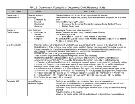 Required Documents Cheat Sheet Ap U Government Foundational