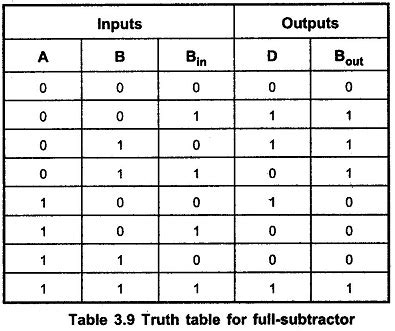 Full Subtractor Truth Table And Circuit Diagram