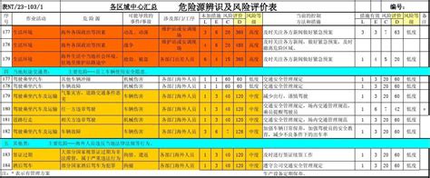 《危险源辨识及风险评价表》 汇总表文档之家