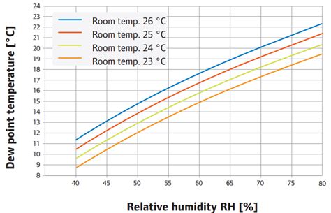 Dew Point Temperature At Different Air Temperatures And Relative