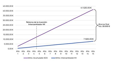 Reduce Costes De Mantenimiento En Sistemas De Producción Acs