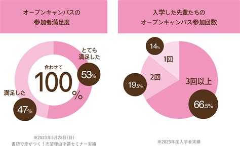 オープンキャンパスのご案内｜東京未来大学