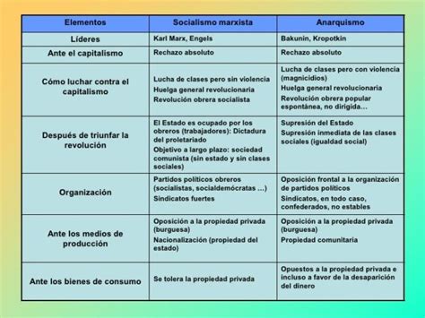 Cuadros Comparativos Entre Marxismo Y Anarquismo Cuadro Comparativo