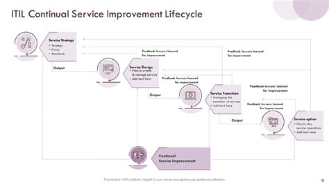 Information Technology Infrastructure Library Itil Process Assessment