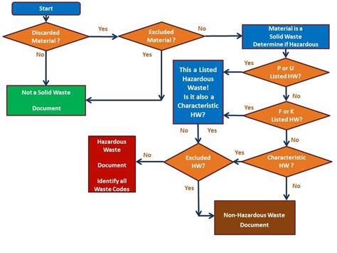 Denial Management Process Flow Chart