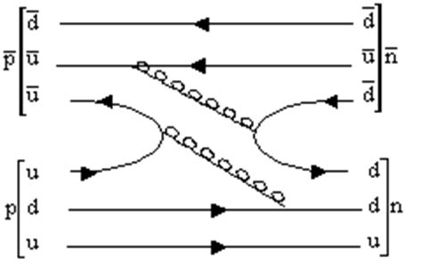 Examples Of The Use Of Feynman Vertices To Describe Processes