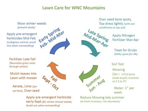 Lawn Care Calendar North Carolina Leese Nanette