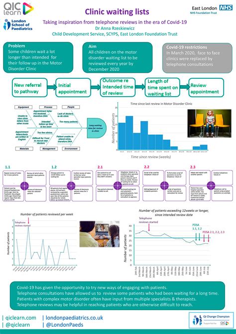 Quality Improvement Posters
