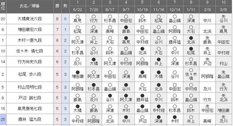 本日は第81期b級2組順位戦 9回戦「ここまで全勝、大橋六段は昇級を懸けた一番に」 柔らかい手～個人的将棋ブログ