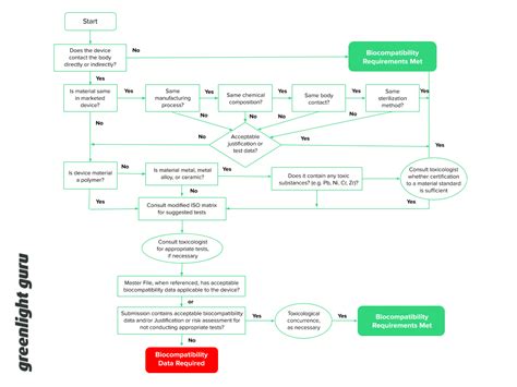 Biocompatibility Testing For Medical Devices 101