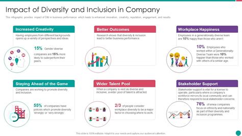 Diversity And Inclusion Management Impact Of Diversity And Inclusion In