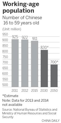 Chinas Working Age Population Will Fall 23 By 2050 World Economic Forum