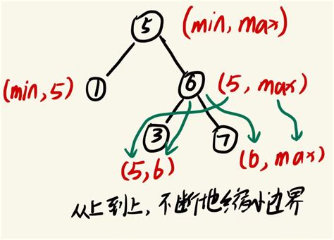 数据结构——二叉树——二叉搜索树（binary Search Tree Bst） Csdn博客