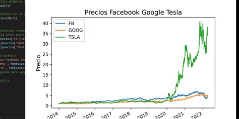 Datos Financieros De Cotizaci N Y Gr Ficas Comparativas Con Python
