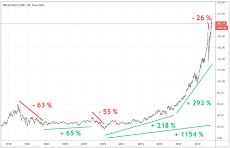 Stock Market Analysis of Microsoft - DICC Blog