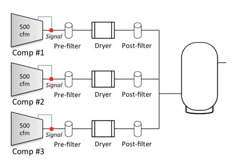 Managing Multiple Compressor Systems Utilizing Controls To Improve