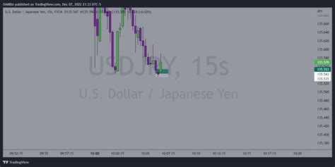 Fx Usdjpy Chart Image By Oambiz — Tradingview