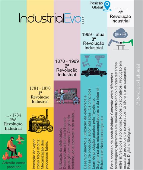 Breve História Das Revoluções Industriais Industrialevo