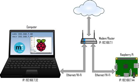 Connect Raspberry Pi To Laptop Ethernet Raspberry